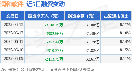 期配宝 润和软件：6月13日融资买入9739.32万元，融资融券余额31.25亿元