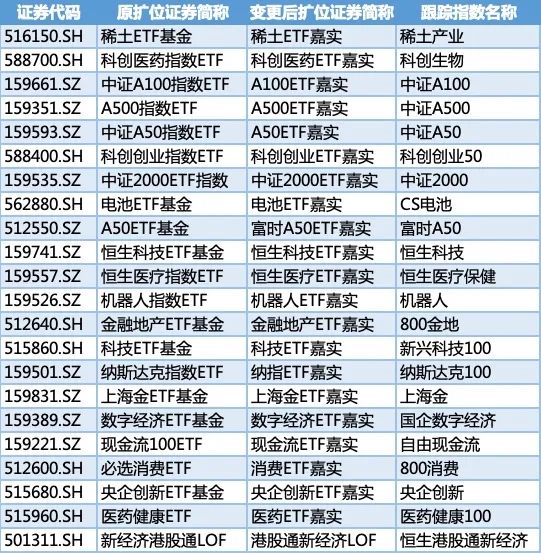 星富优配 ETF大消息！嘉实基金旗下22只指数产品集体更名