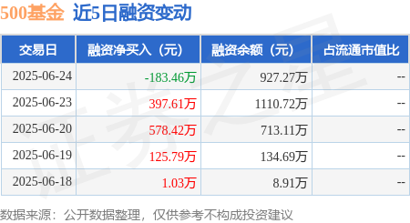 富隆咨询 500基金：6月24日融资买入239.17万元，融资融券余额927.27万元