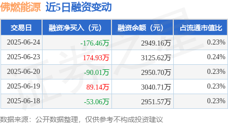 同花易配 佛燃能源：6月24日融券净卖出600股，连续3日累计净卖出800股
