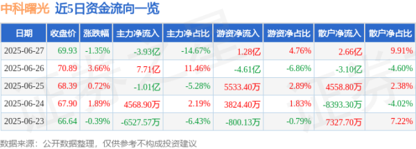 九牛网 中科曙光（603019）6月27日主力资金净卖出3.93亿元
