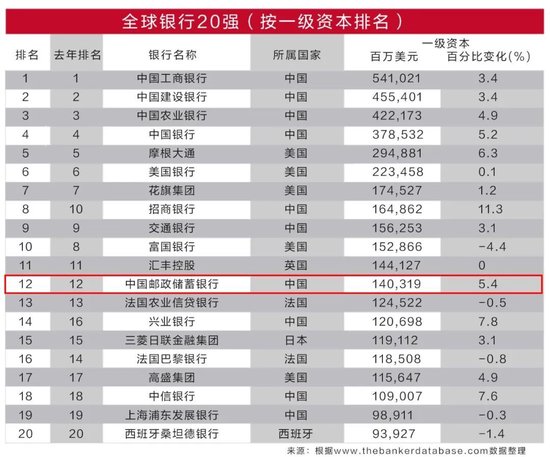 骆驼优配门店 连续三年！邮储银行在“全球银行1000强”排名位列第12位