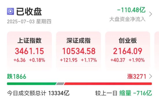 万无优配 601138，涨停！主力资金净流入，A股第一