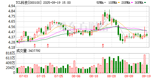 冠达配资 TCL科技拟投建8.6代印刷OLED生产线，总投资约295亿