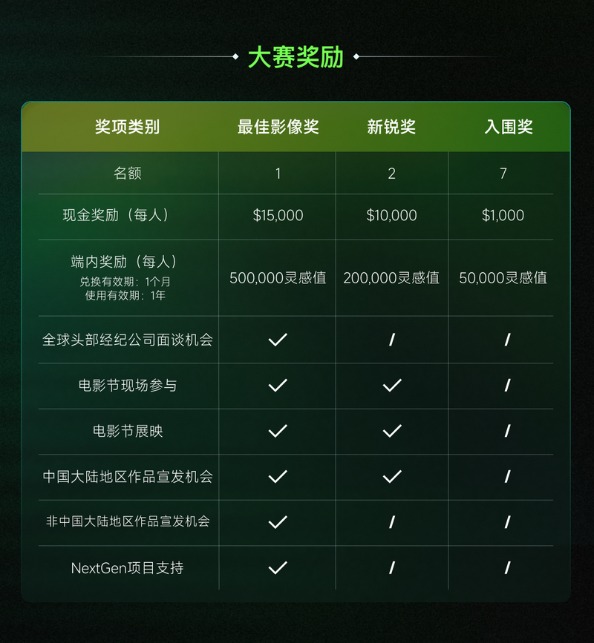 天天盈 探索AIGC商业化模式，可灵发布AI影像创作大赛