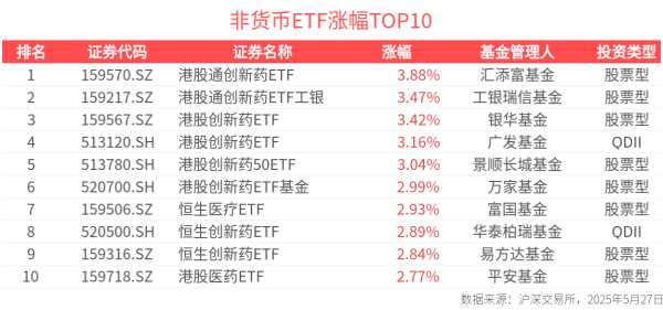 股巢网 ETF英雄汇(2025年5月27日)：港股通创新药ETF(159570.SZ)领涨、标普消费ETF(159529.SZ)溢价明显