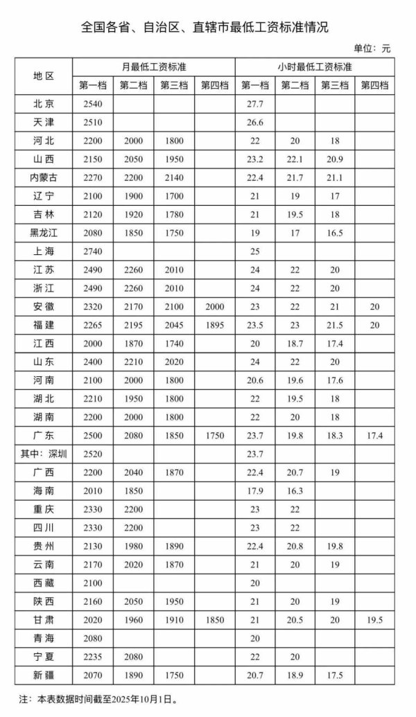 启远网 最低工资标准公布！你的工资不能低于……
