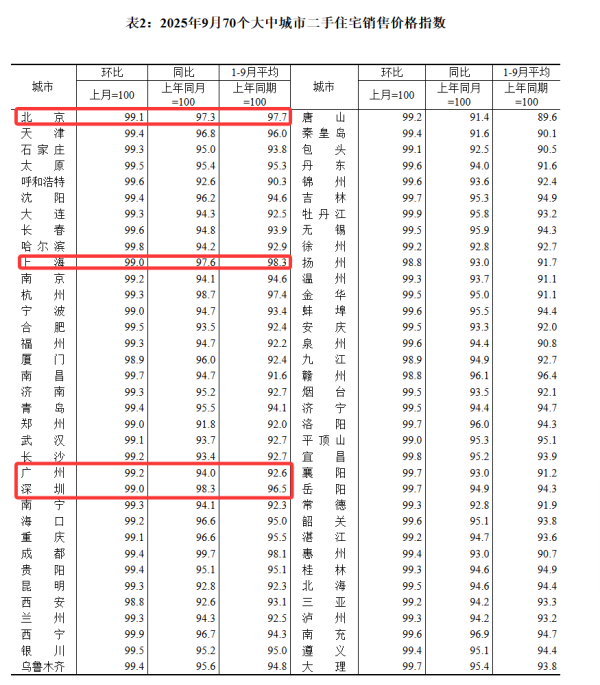 大通速配 9月70城房价：各线城市商品住宅销售价格环比下降，二、三线城市二手房环比跌幅0.7%和0.6%